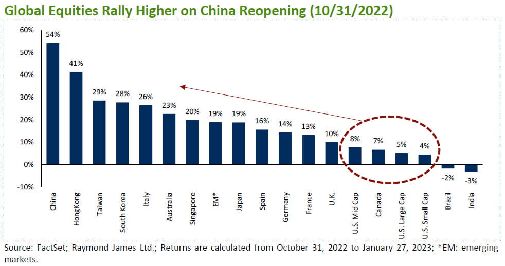Global Equities Rally Higher on China Reopening (10/31/2022)