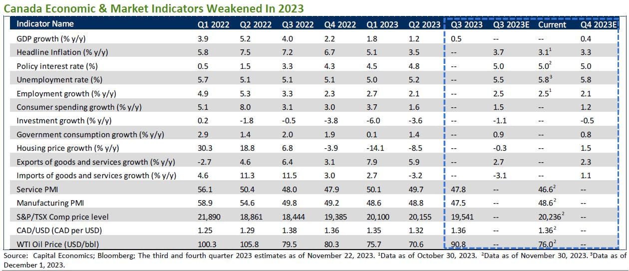Canada Economic & Market Indicators Weakened In 2023